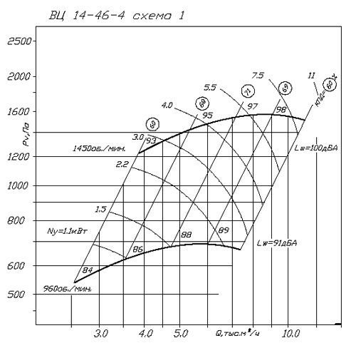 Аэродинамические характеристики ВЦ 14-46 4/2.2/1000