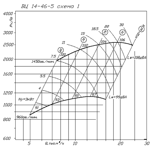 Аэродинамические характеристики ВЦ 14-46 5/5.5/1000