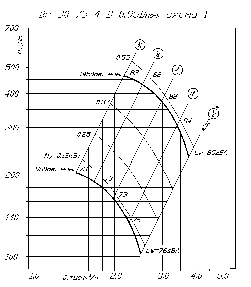 Аэродинамические характеристики ВP 80-75 4 0,95