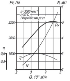Аэродинамические характеристики вентилятора дутьевого ВД 2.5, схема 1