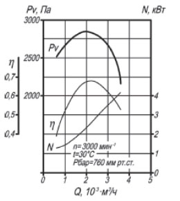 Аэродинамические характеристики вентилятора дутьевого ВД 3.5, схема 1