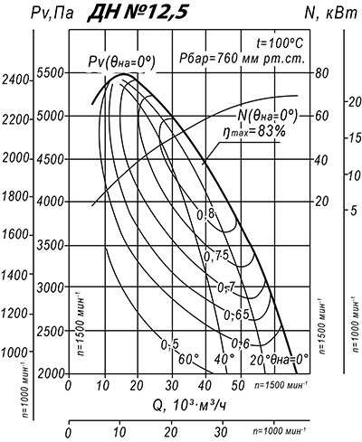 Аэродинамические характеристики дымососа ДН№12.5