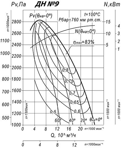 Аэродинамические характеристики дымососа ДН№8