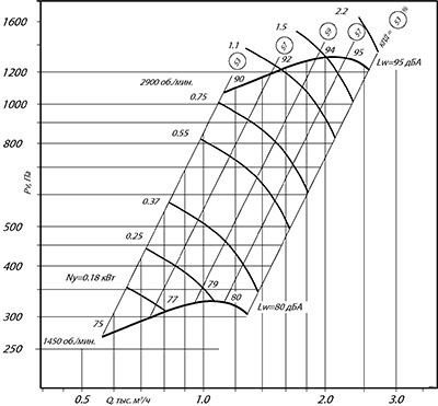 Аэродинамические характеристики ВЦ 14-46 2