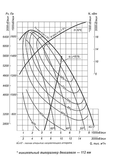 Аэродинамические характеристики дутьевого вентилятора ВДН №6.3