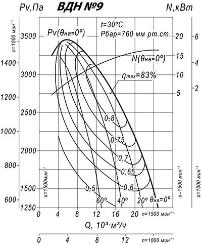 Аэродинамические характеристики дутьевого вентилятора ВДН №9